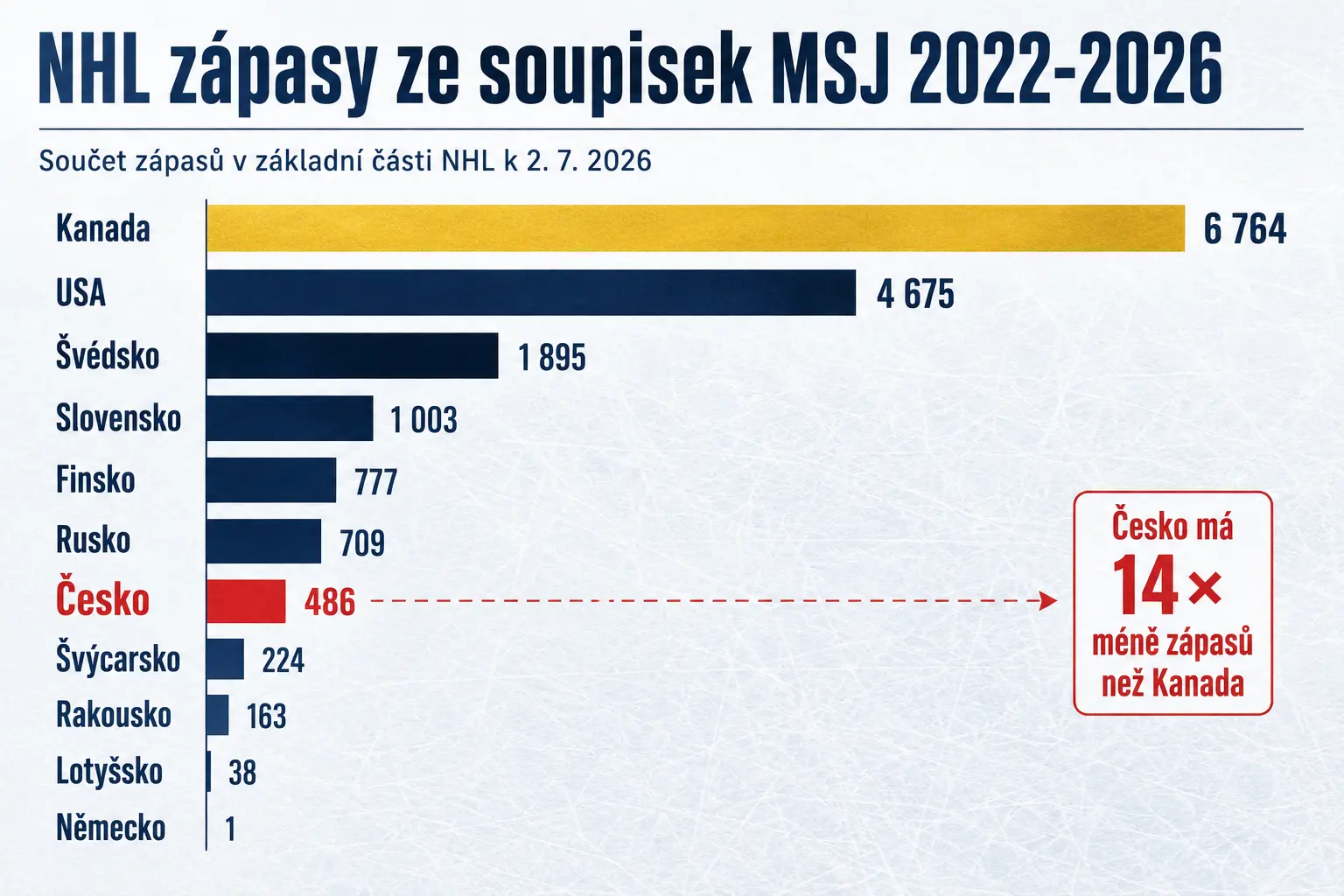 NHL zápasy ze soupisek MSJ 2022 až 2026 podle zemí. Kanada má 6 764 zápasů, Česko 486.