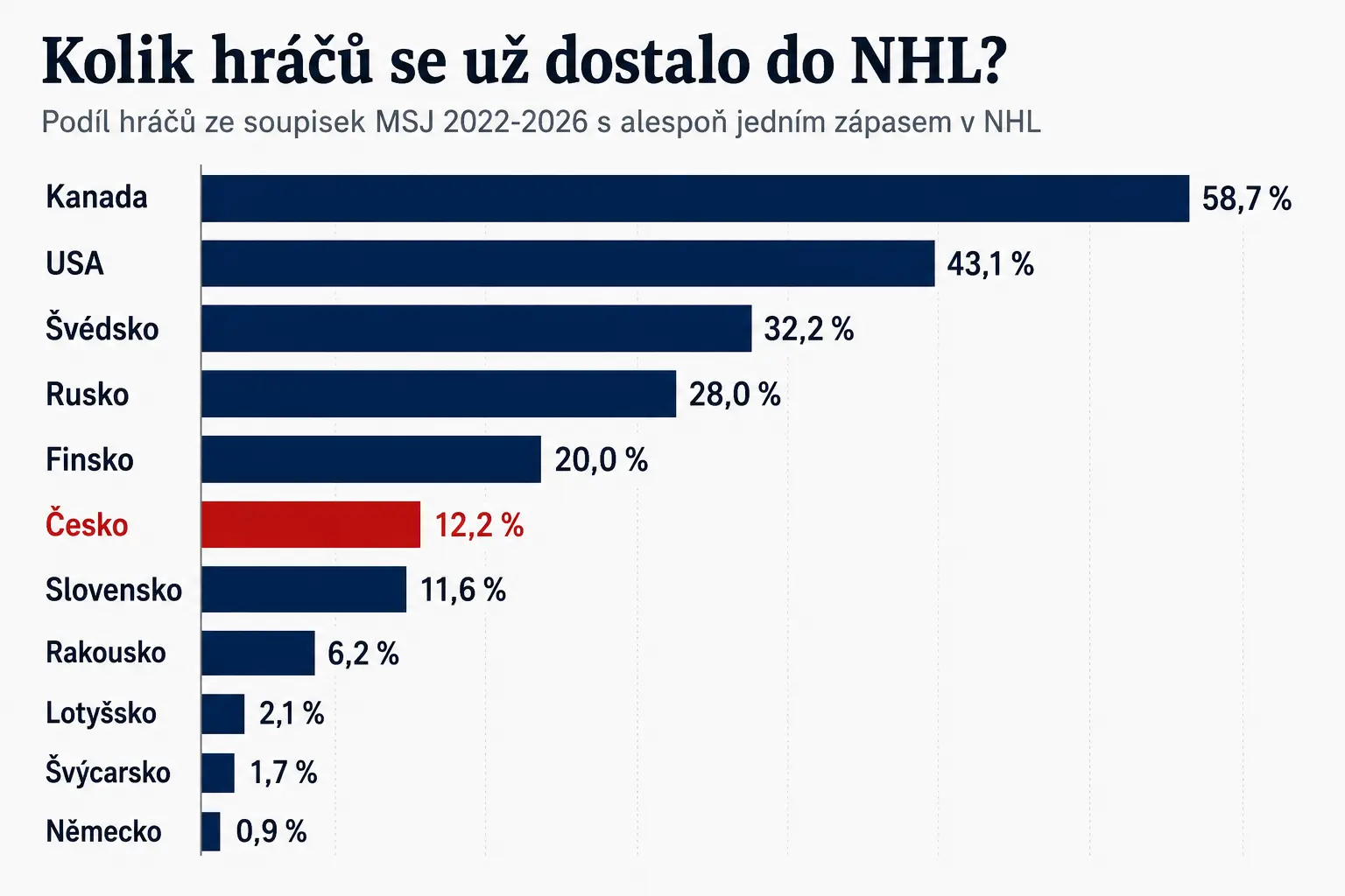 Podíl hráčů ze soupisek MSJ 2022 až 2026 s alespoň jedním zápasem v NHL. Kanada 58,7 %, Česko 12,2 %.